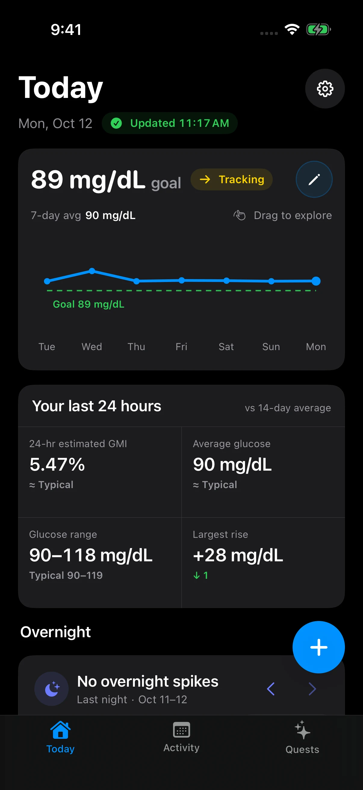 SpikeSmart Today tab with a glucose goal, weekly trend chart, recent glucose summary, and overnight context.